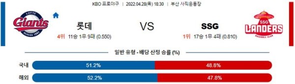 【KBO】 4월 28일 롯데 vs SSG