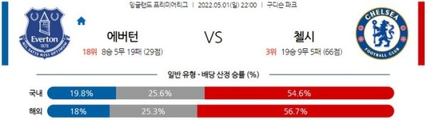 【EPL】 5월 1일 에버튼 vs 첼시