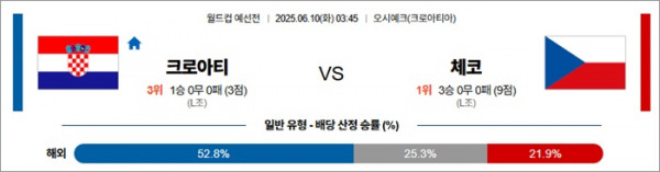 6월 10일 월드컵 예선전 크로아티 vs 체코
