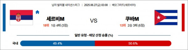 6월 27일 남자 발리볼 네이션스리그 세르비M vs 쿠바M